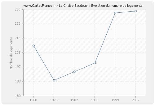 La Chaise-Baudouin : Evolution du nombre de logements